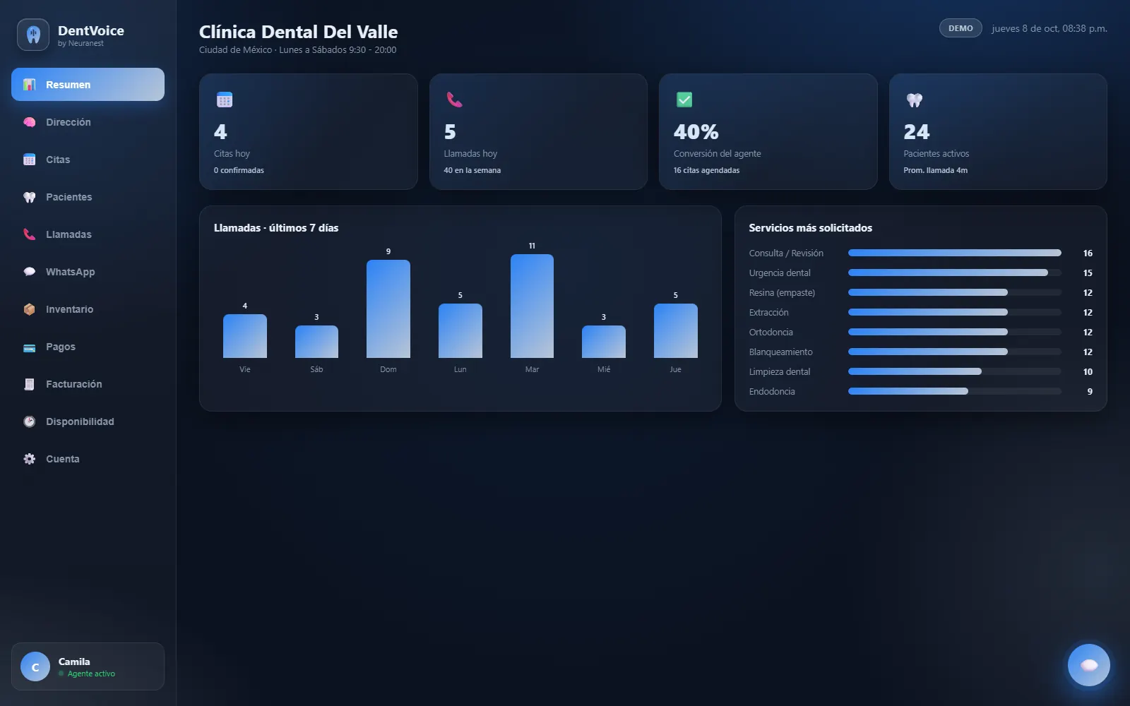 Resumen del panel DentVoice con citas, llamadas y servicios más solicitados