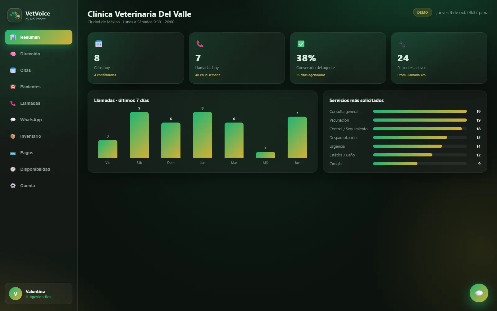 Resumen del panel VetVoice con citas, llamadas y servicios más solicitados